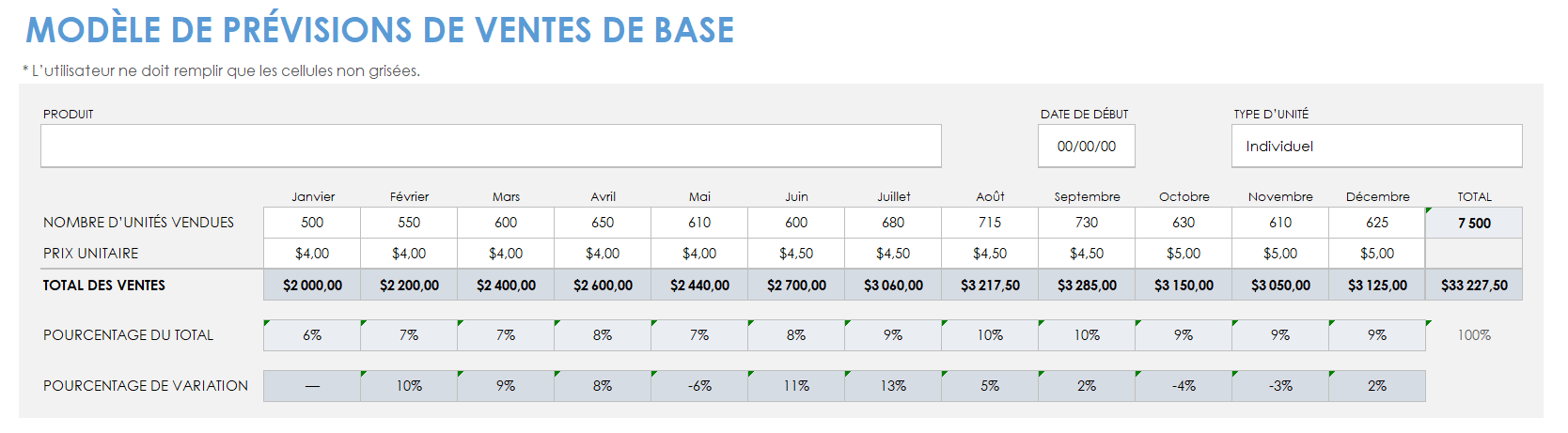 Prévisions de ventes de base