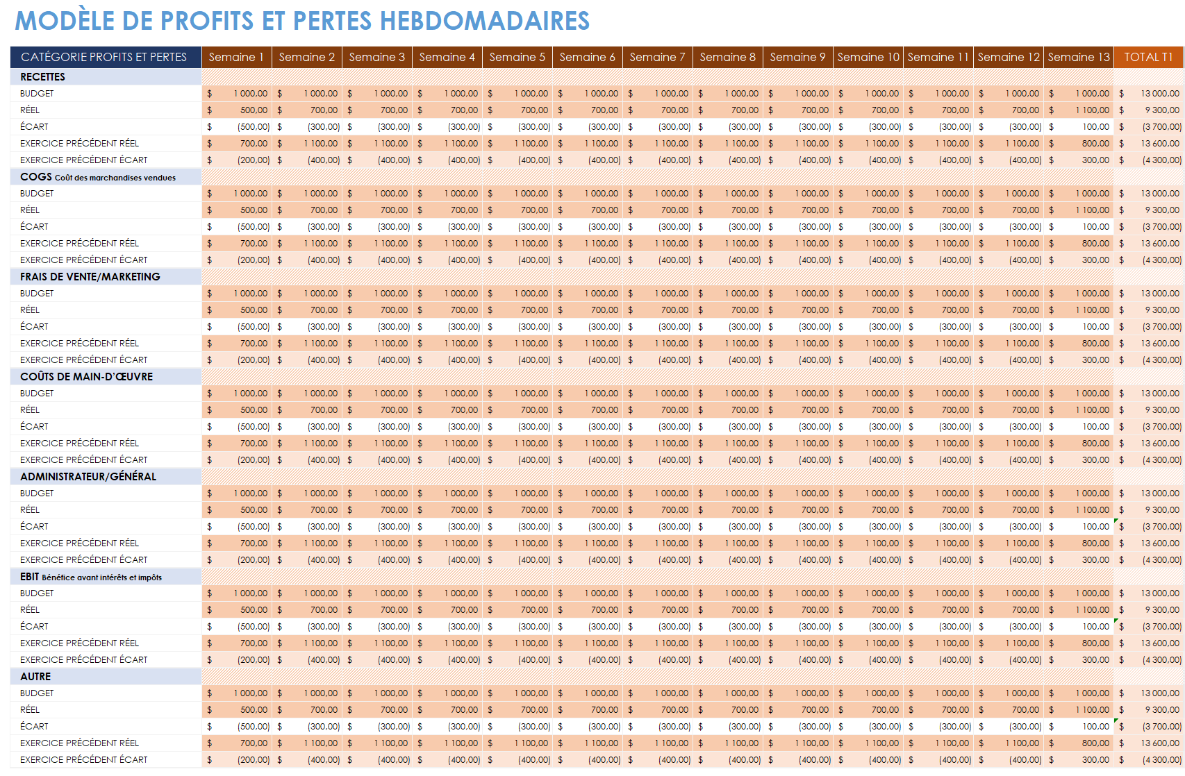 Gains et pertes hebdomadaires