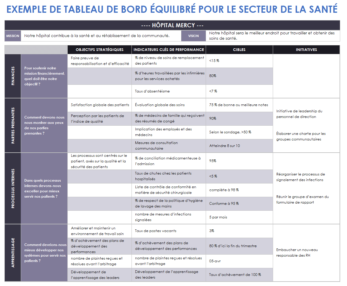 Exemple de tableau de bord prospectif pour les soins de santé