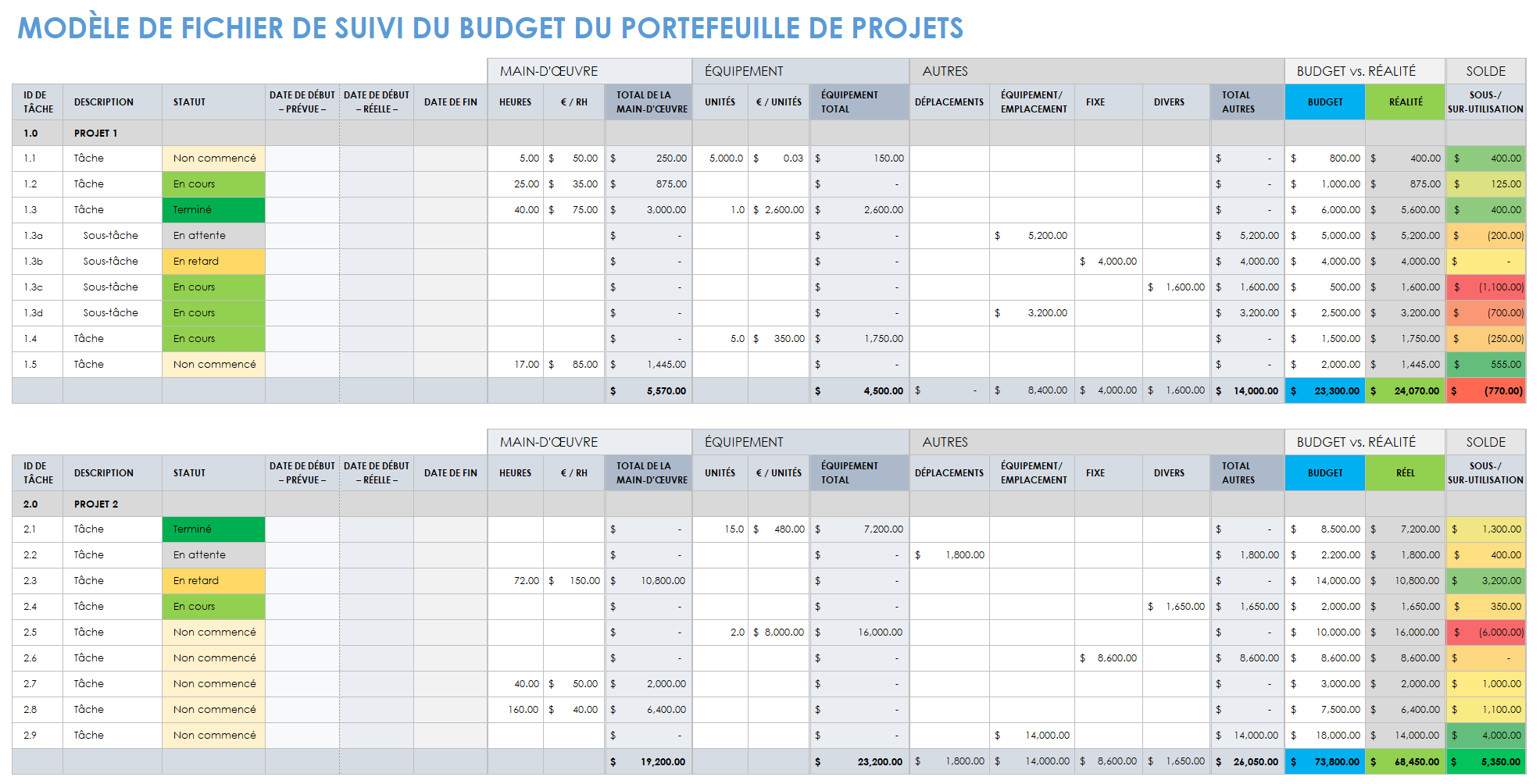 Suivi budgétaire du portefeuille de projets